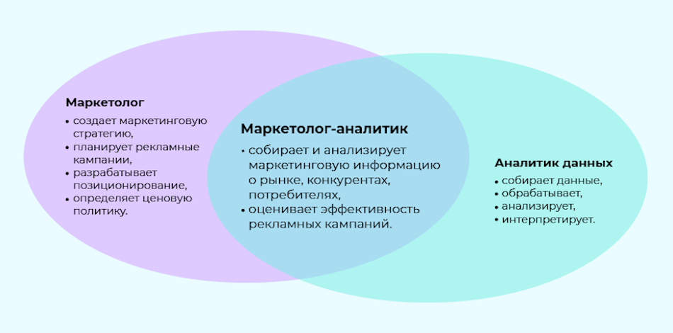 professiya-marketolog-analitik-kak-stat-gde-uchitsya-i-neobhodimye-znaniya-1